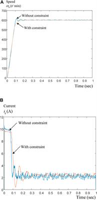Maximum efficiency control and predictive-speed controller design for interior permanent magnet synchronous motor drive systems
